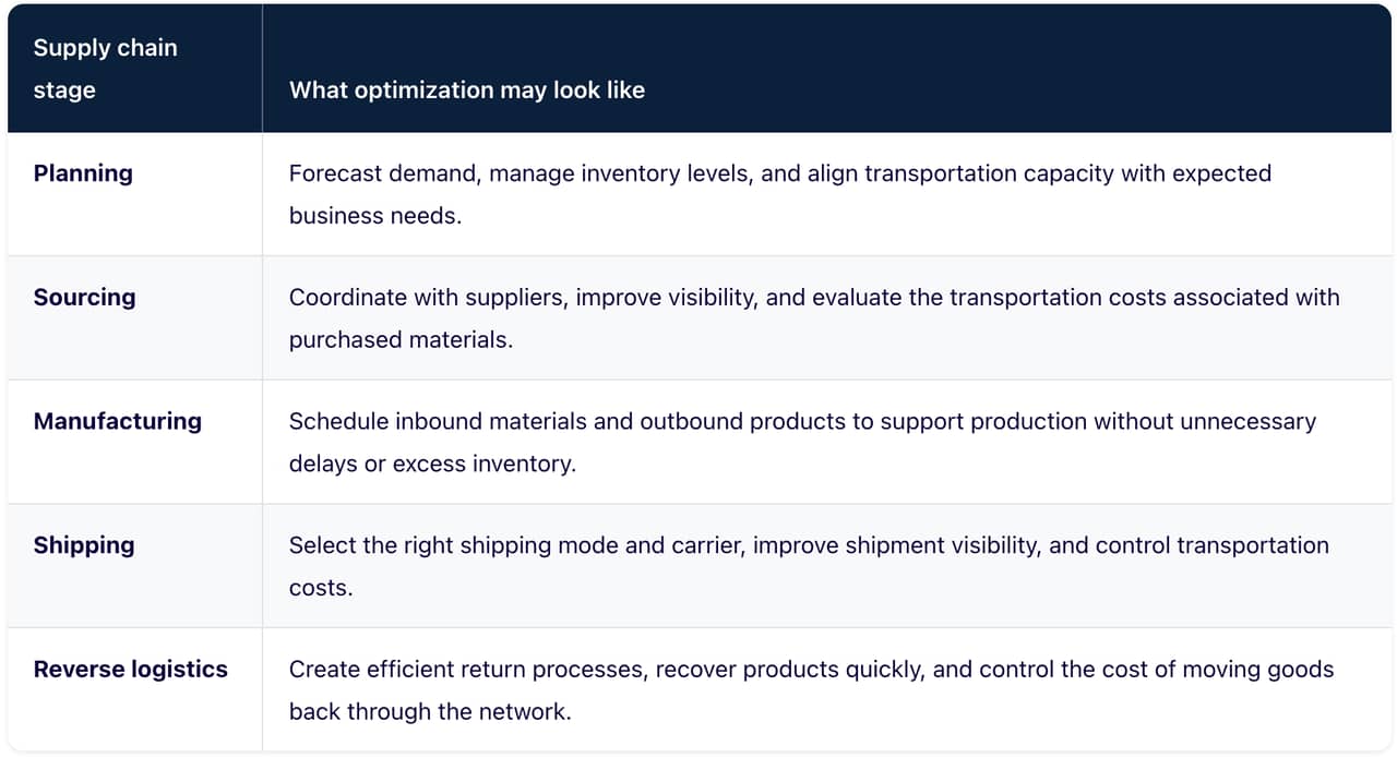 Table defining supply chain stage and what optimization may look like for them.
